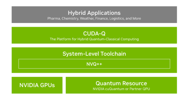 Nvidia Cuda-Q Is Built For Hybrid Application Development By Offering A Unified Programming Model Designed For A Hybrid Setting—That Is, Cpus, Gpus, And Qpus Working Together. It Consists Of Language Extensions For Python And C++ And A System-Level Toolchain That Enables Application Acceleration.