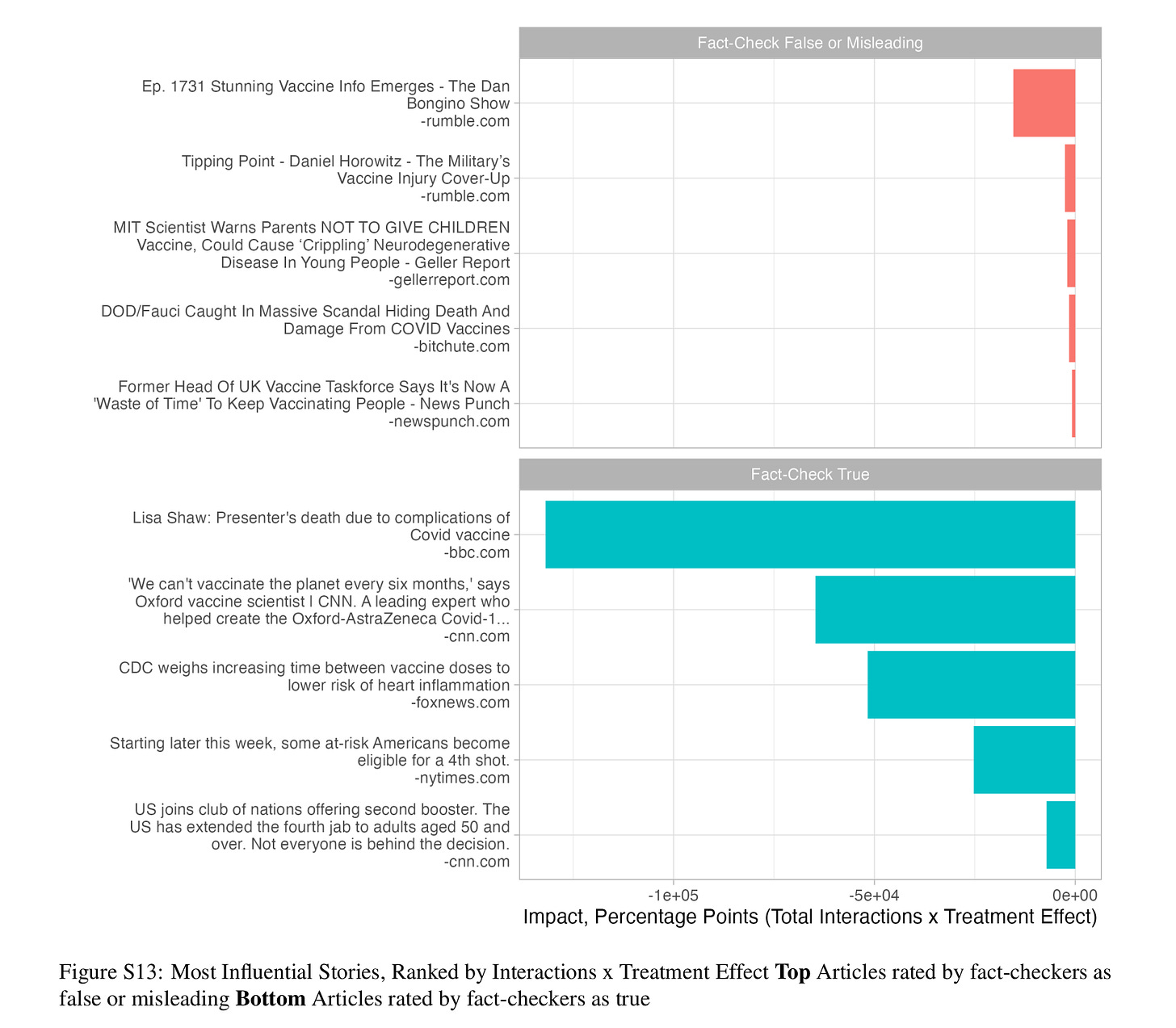 Figure S13: Most Influential Stories, Ranked by Interactions x Treatment Effect Top Articles rated by fact-checkers as
false or misleading Bottom Articles rated by fact-checkers as true

bars at the bottom are much much larger