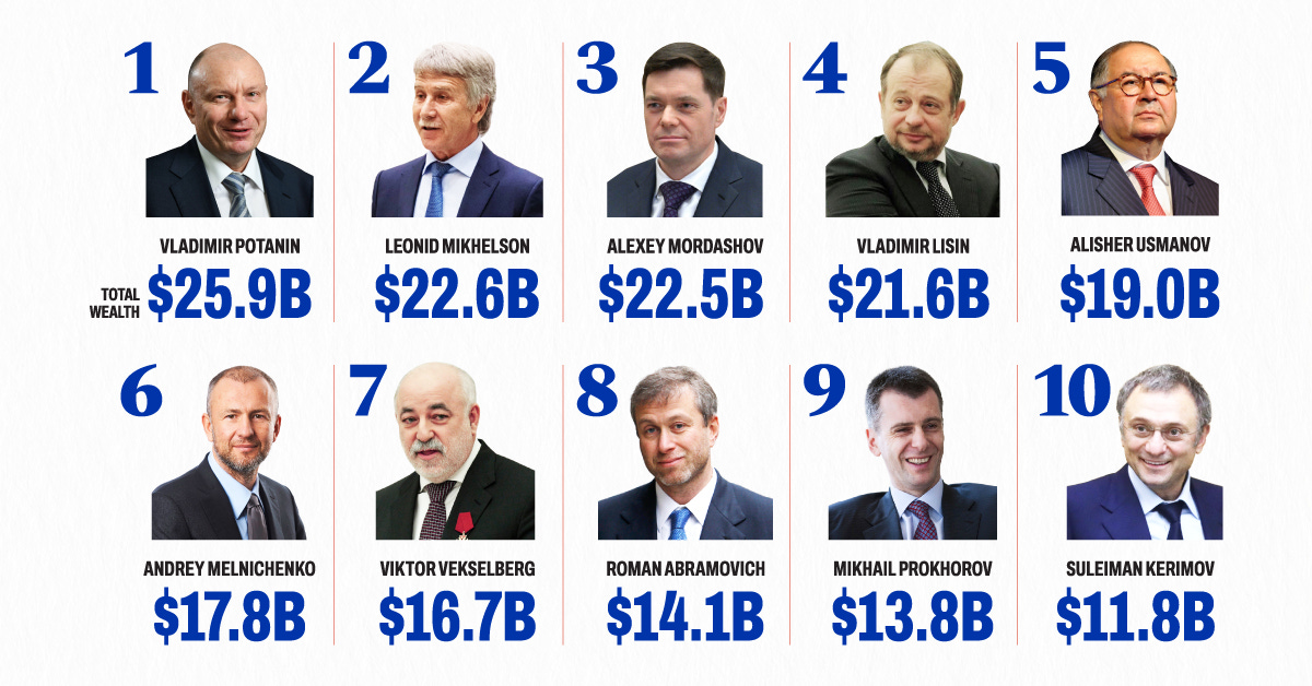 Infographic: Who are the Russian Oligarchs?