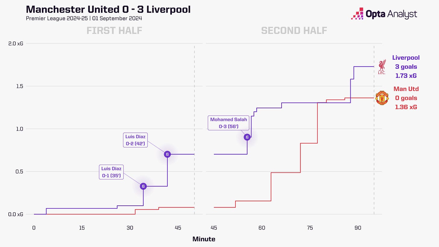 Manchester United 0-3 Liverpool Expected Goal Race Chart, via: https://x.com/OptaAnalyst/status/1830292987991273766/photo/2