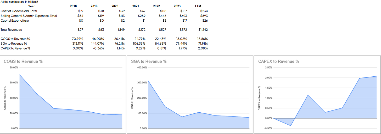 Table and charts showing Hims & Hers Health, Inc. (HIMS) cost structure from 2018 to the Last Twelve Months (LTM). The table details Cost of Goods Sold (COGS), Selling General & Admin (SG&A) Expenses, Capital Expenditure (CAPEX), and Total Revenues. Over time, COGS to revenue decreased from 70.79% in 2018 to 18.86% in LTM, while SG&A to revenue also declined from 313.11% to 71.91%, indicating improved operational efficiency. CAPEX to revenue increased to 2.08% in LTM, showing rising investments relative to revenue. The charts illustrate the trends for COGS, SG&A, and CAPEX as a percentage of revenue, with notable declines in COGS and SG&A ratios over time.