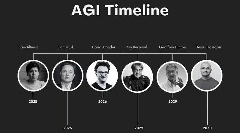 Who Made The Right AGI Prediction? KEY FIGURES AND THEIR PREDICTED AGI… |  Douw Jordaan