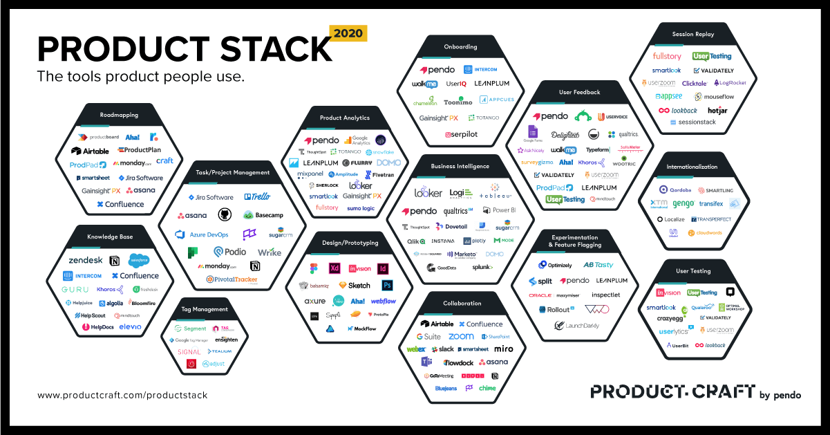 Introducing the 2020 Product Stack | ProductCraft by Pendo