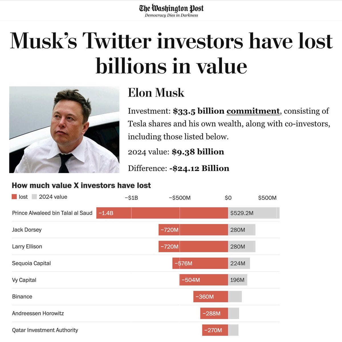 Musk's Twitter investors have lost billions