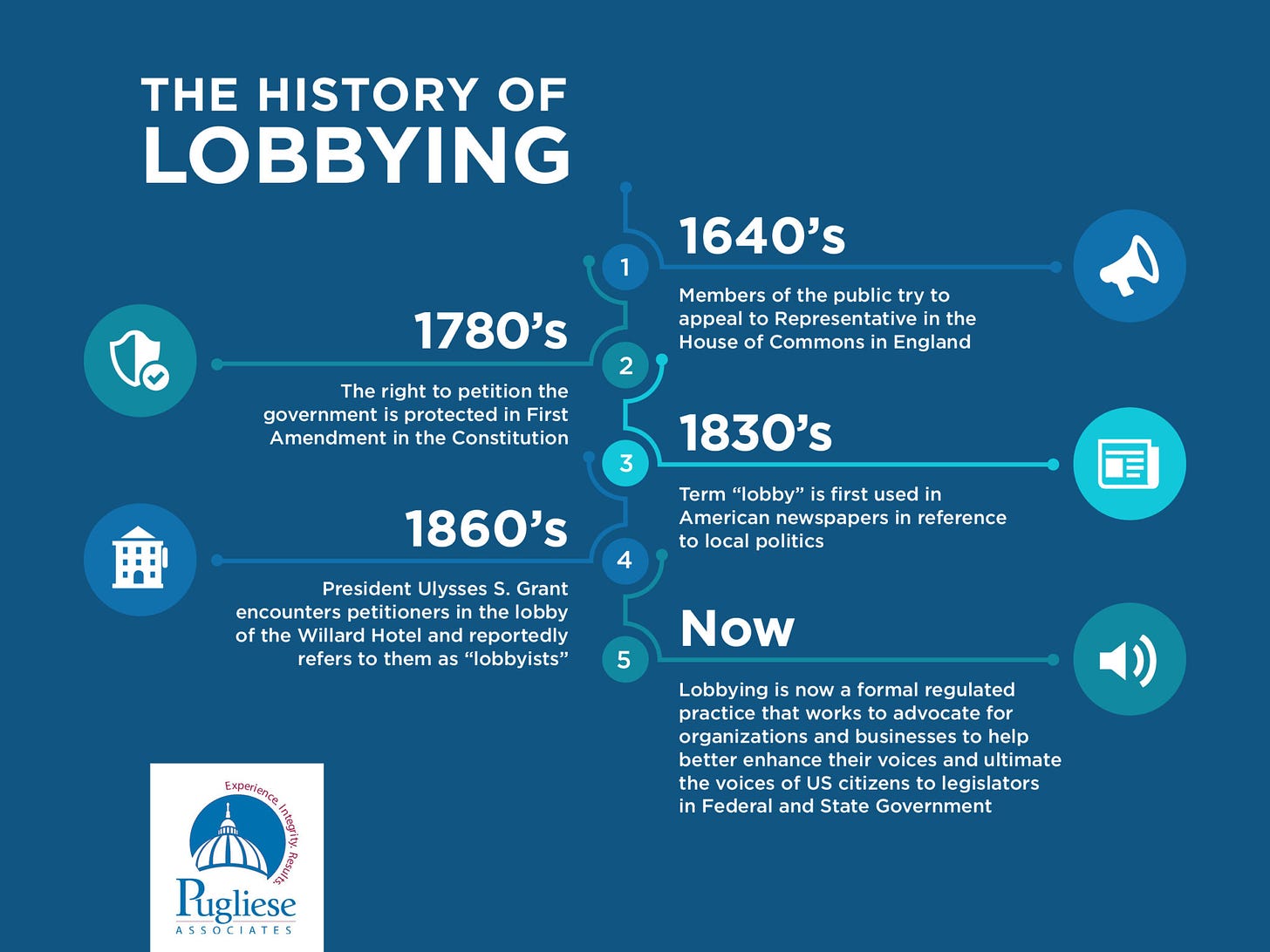 Lobbying: From Humble Roots to an Integral Government Process | Pugliese  Associates