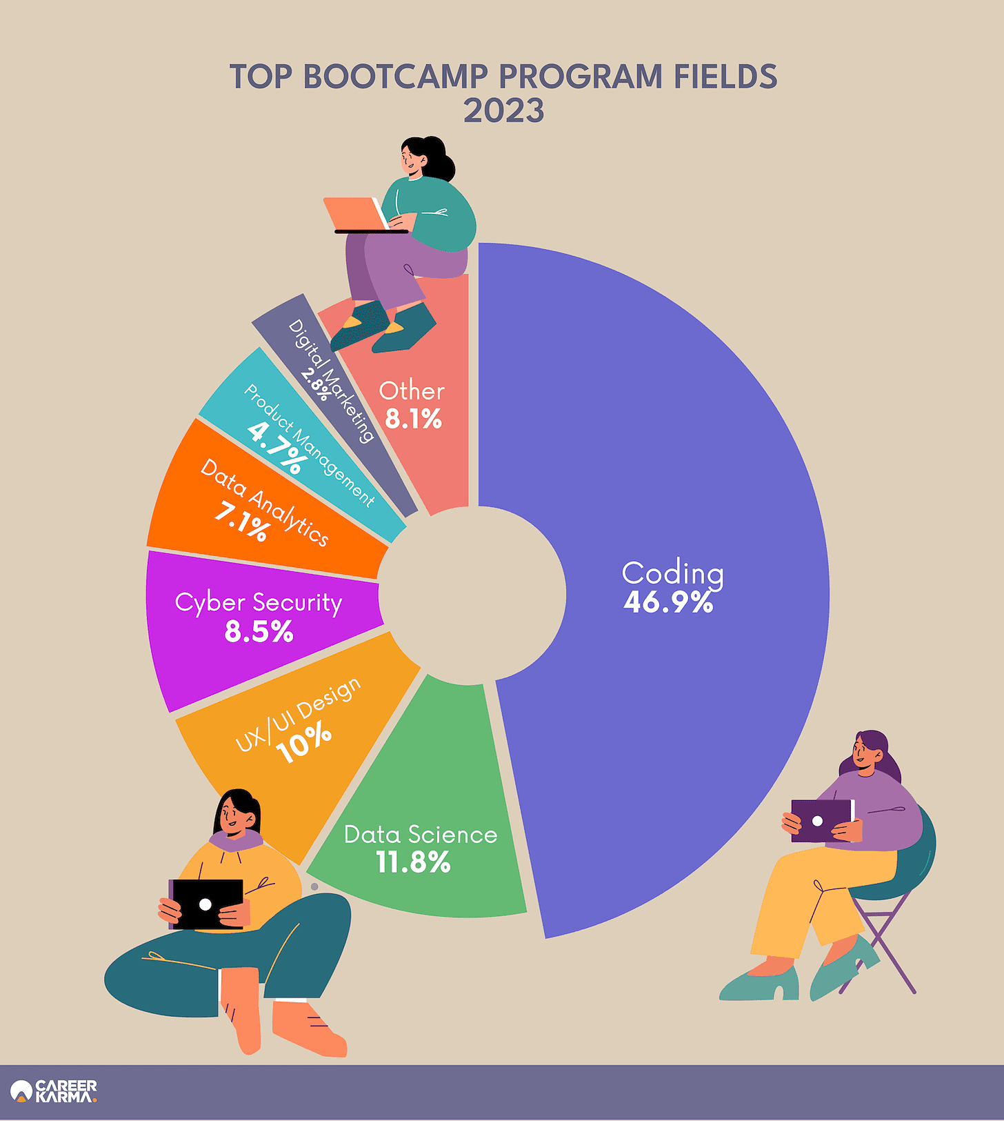 Top bootcamp program fields infographic
