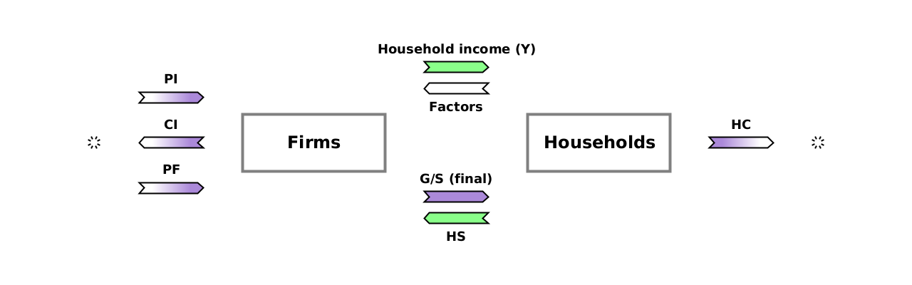 (W/Pp) void → Firms {PI}; (Pp/W) Firms → void {CI}; (W/Pp) void → Firms {PF}. (G) Firms → Households {Y}; (W) Households → Firms {Factors}; (Pp) Firms → Households {G/S (final)}; (G) Households → Firms {HS}. (Pp/W) Households → void {HC}