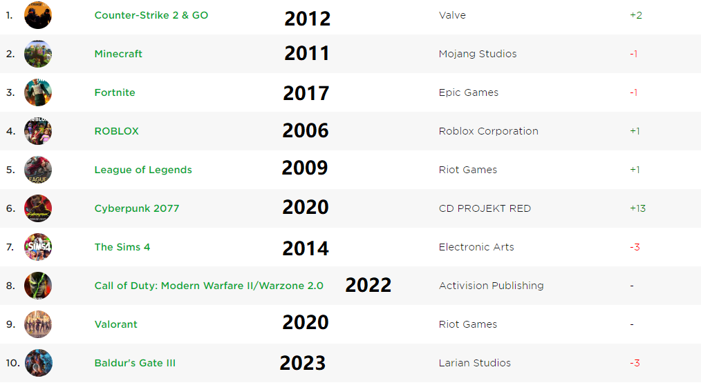 Top 10: Most Played Online Games