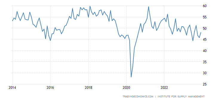 US ISM Manufacturing Employment