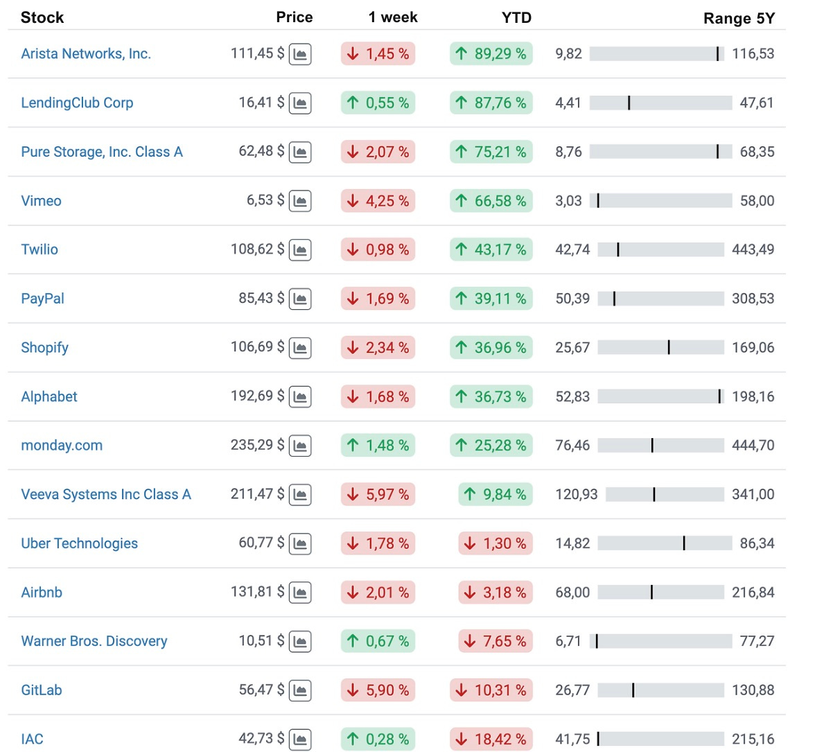 The stocks In The High-Tech Stock Picking Wikifolio In 2024