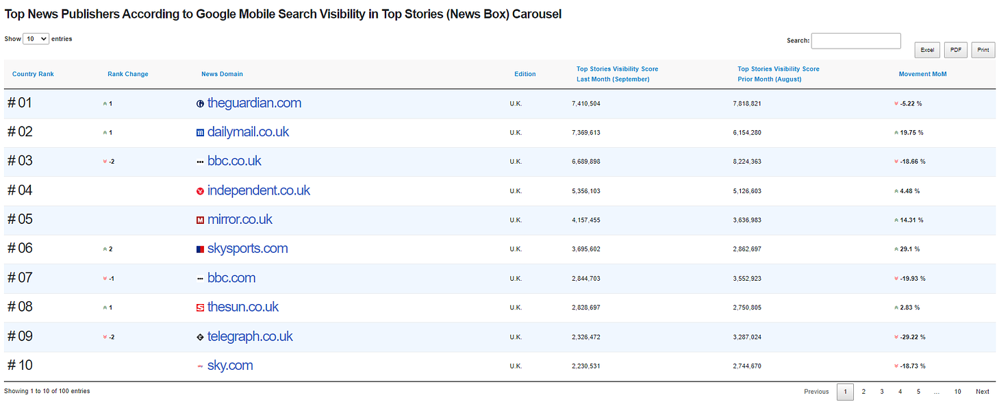 The Top 10 UK publishers in Top Stories from NewzDash