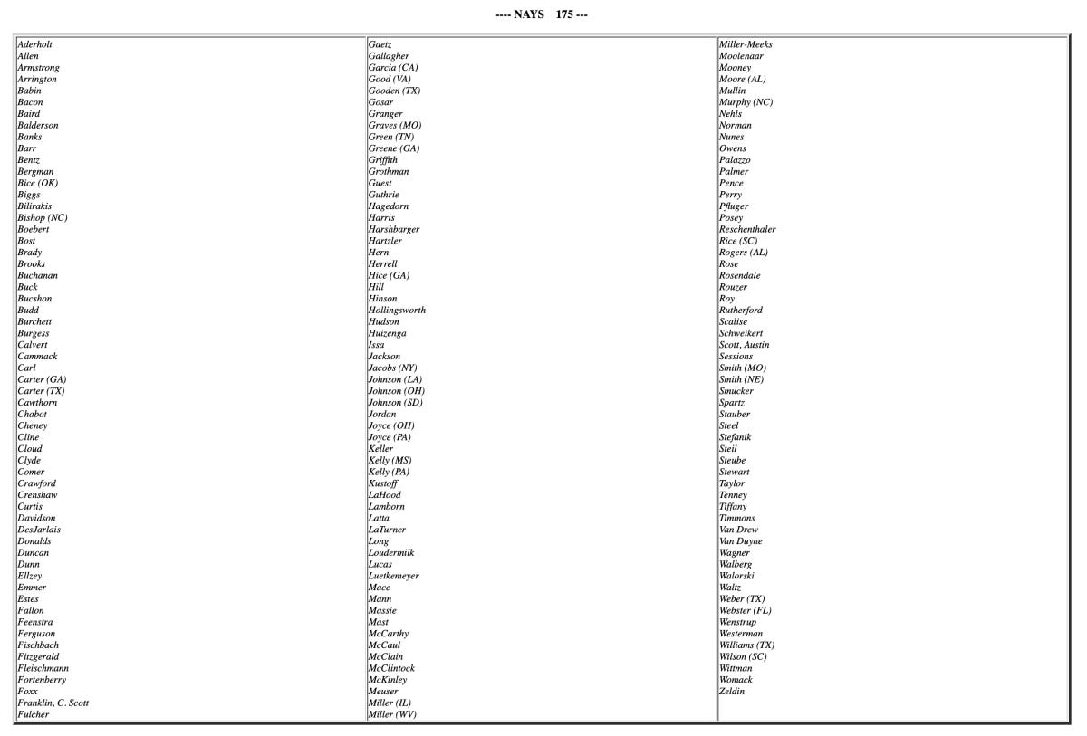 A list of the 175 Republicans who voted to defund FEMA in 2021