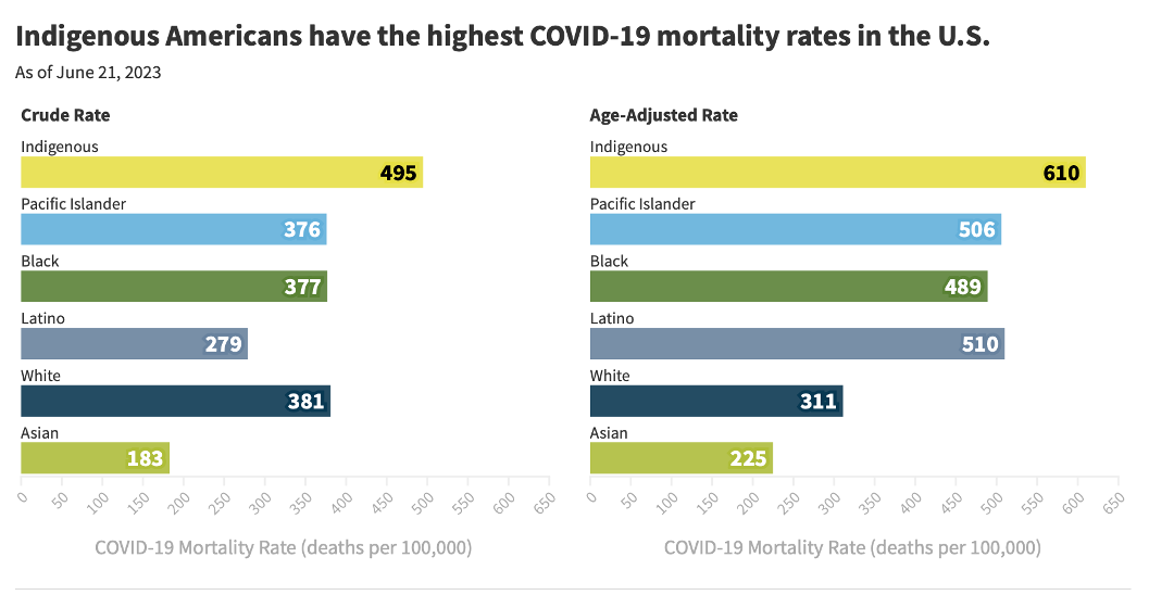 Two horizontal bar charts indicating crude and age-adjusted mortality rates by race/ethnicity. Chart title "Indigenous Americans have the highest COVID-19 mortality rates in the U.S."