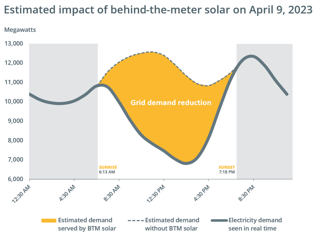 Duck curve' days becoming more frequent as solar power spreads - ISO  Newswire