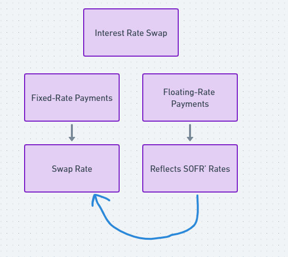 What is the swap rate