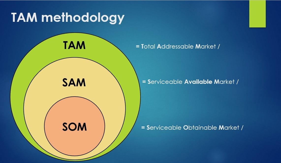 TAM methodology: What is TAM and how to calculate your total addressable  market?