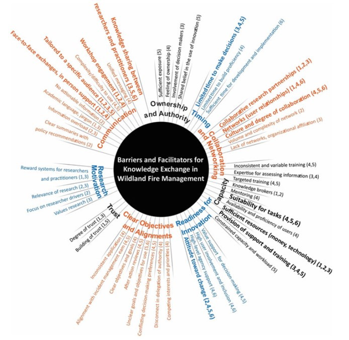 Concept figure from a paper about barriers to and facilitators of knowledge exchange. There's a circle in the middle and a bunch of text flying out towards the edges