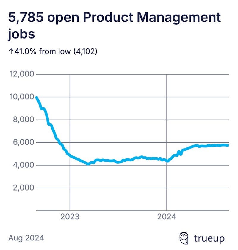 Open Product Manager jobs