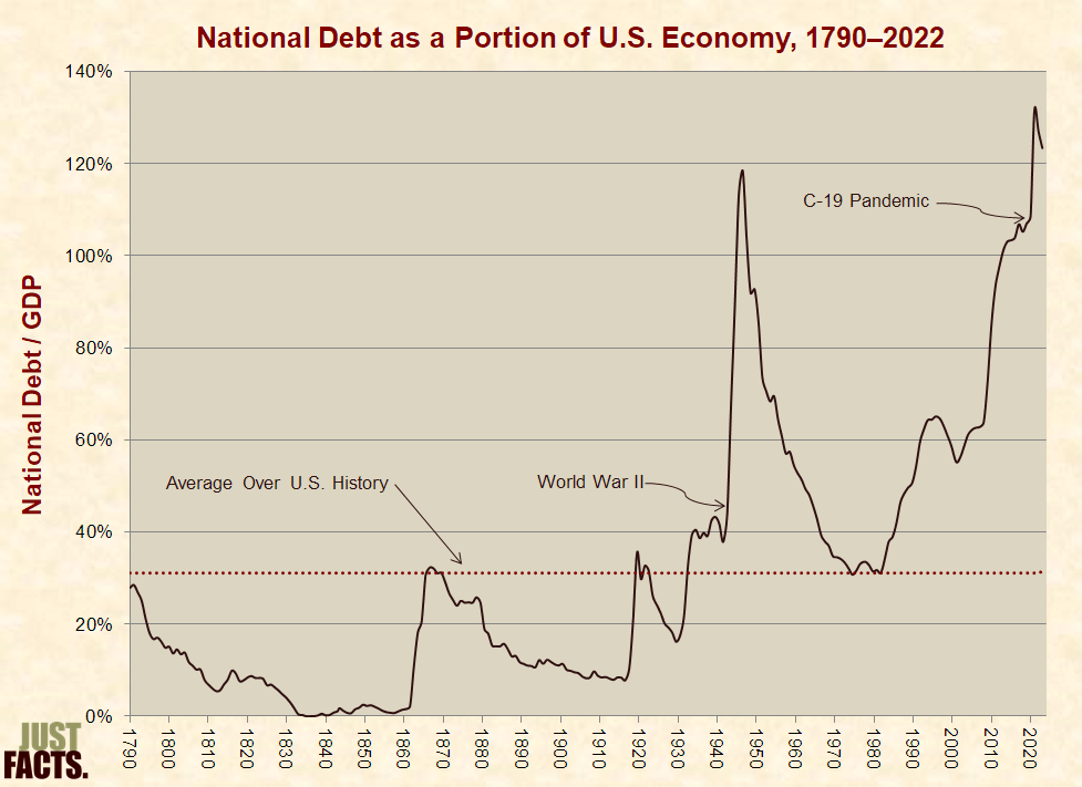 National Debt – Just Facts