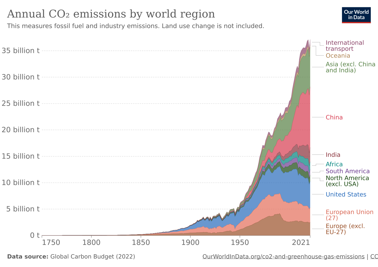 CO2 emissions - Our World in Data