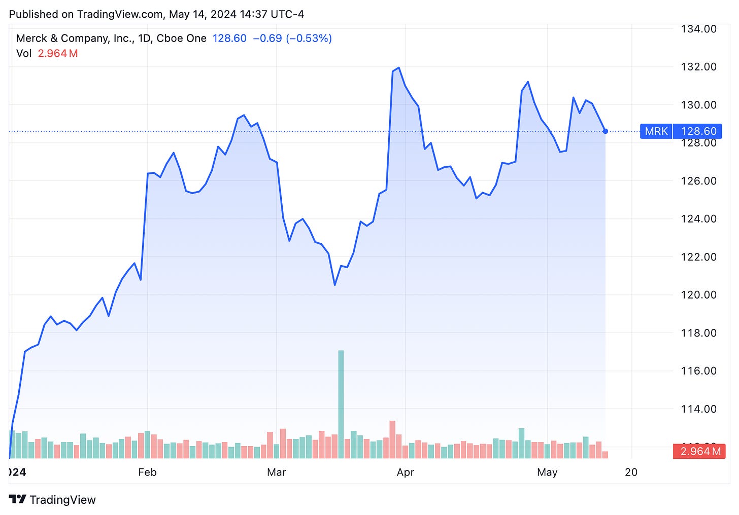 TradingView chart