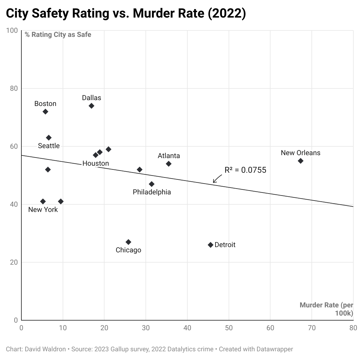 Scatter plot of 2022 city crime rate vs percent of people rating city as safe to live in