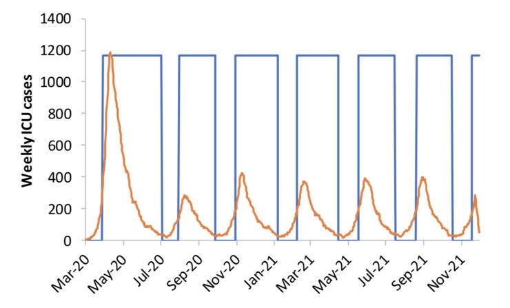 Orange: weekly ICU cases. Blue: government interventions on/off.