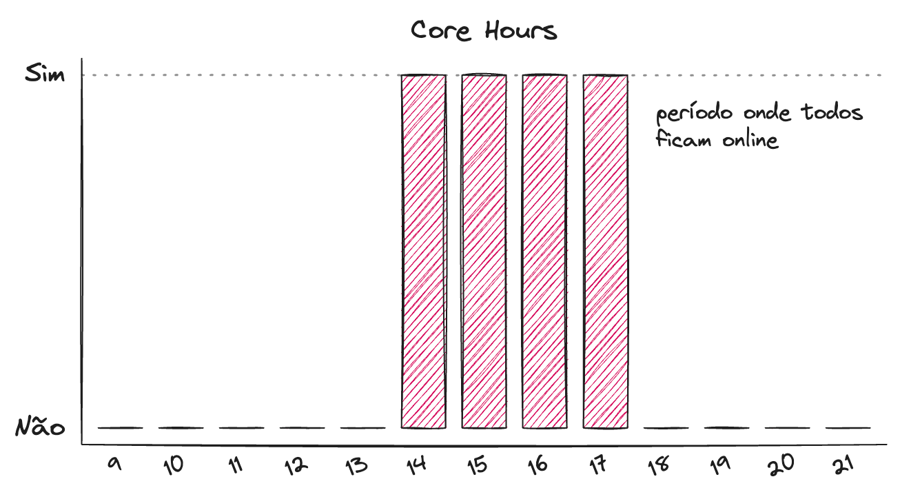 Gráfico ilustrando o período de core hours entre 14h e 17h.