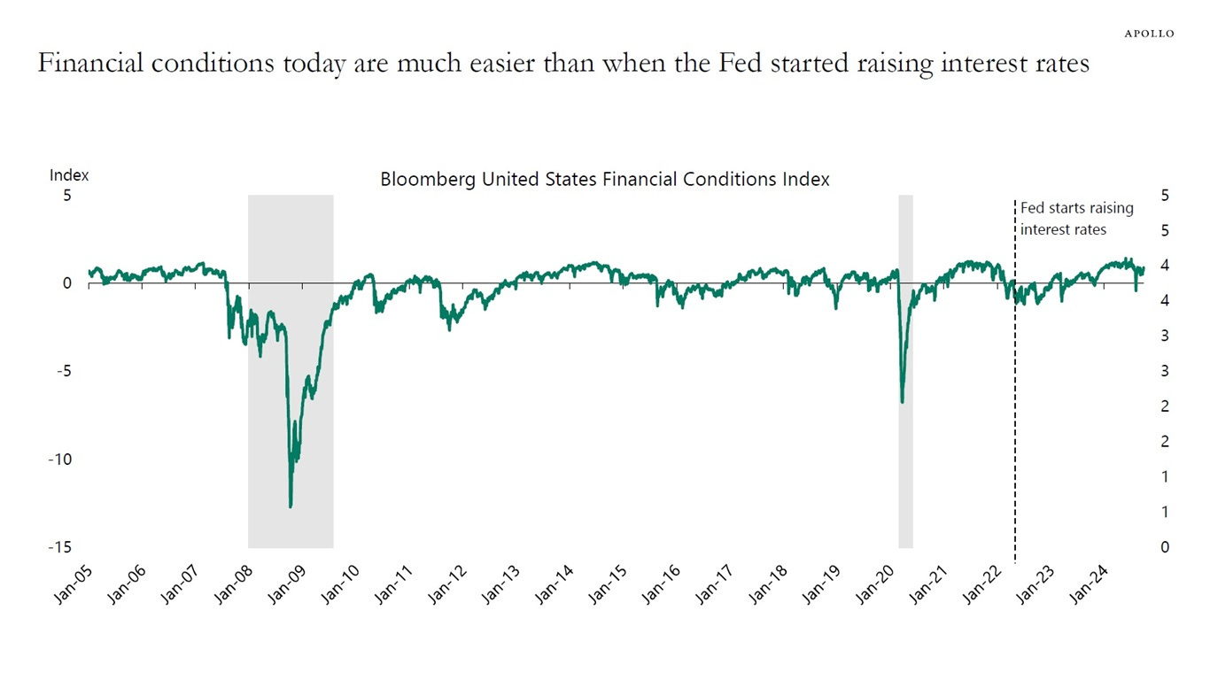 Financial conditions today are much easier than when the Fed started raising interest rates