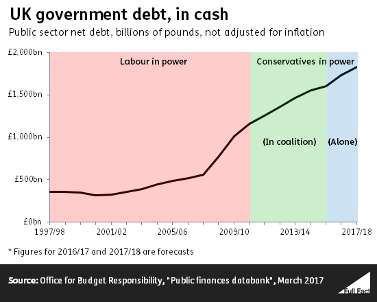 Labour and Conservative records on the national debt - Full Fact