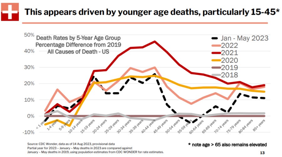 Chart showing death rates by 5-year age increments.