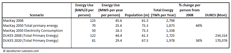 Change in UK Energy Use 2008-2020 and Plan to 2050