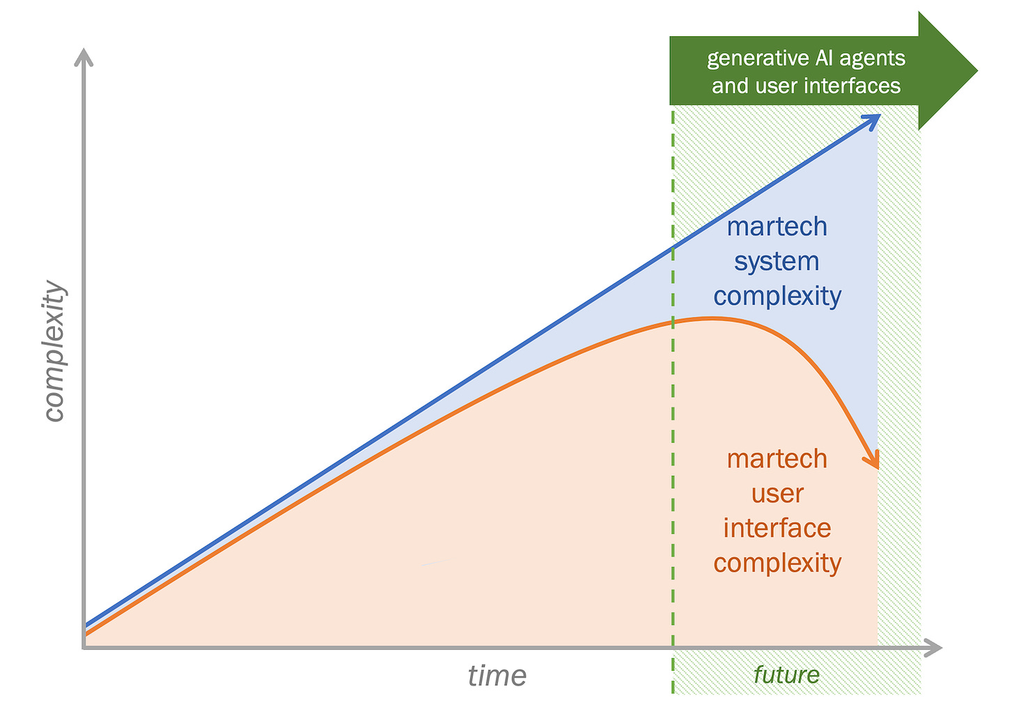 Diverging Martech Complexity in Systems vs. UX