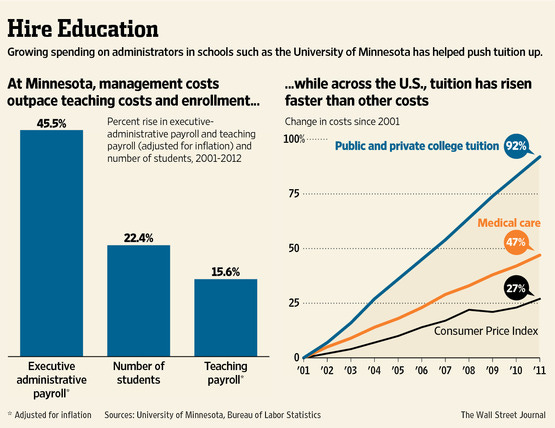 Cost of College: Colleges' Bureaucracy Expands Costs - WSJ