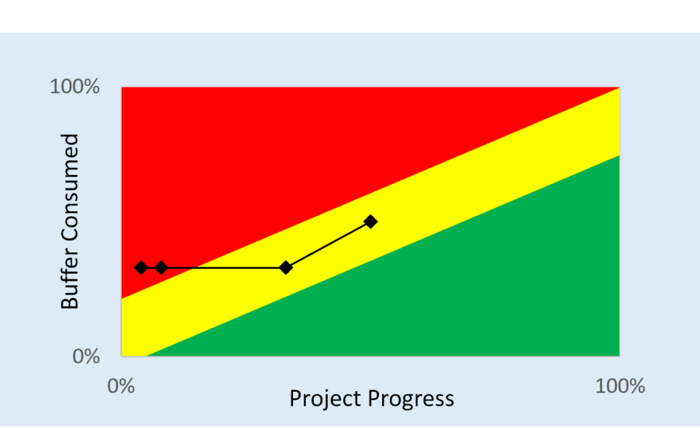 CCPM – Critical Chain Project Management | Breakthrough Project Management