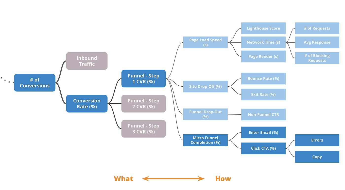 Driver Trees — How and Why to use them to Improve your Business | by Curtis  Stanier | The Startup | Medium