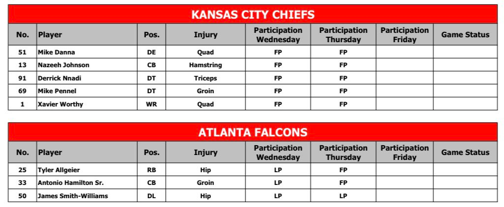 Chiefs and Falcons injury reports