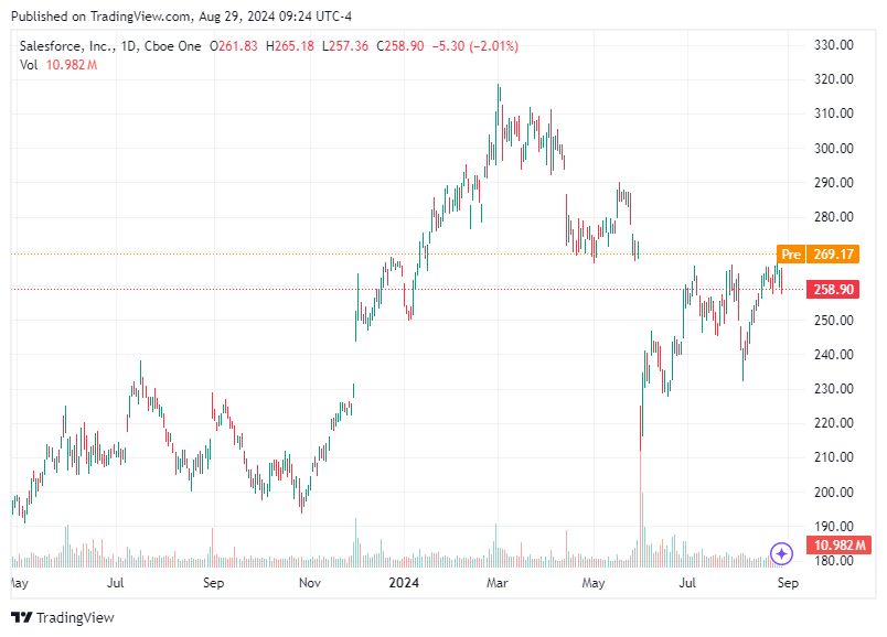 TradingView chart