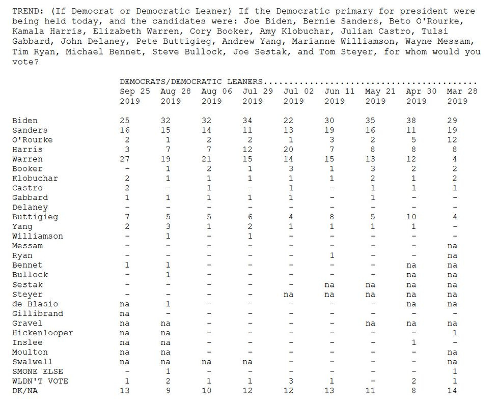 Quinnipiac Poll of 2020 Democratic Primary, 9-25-2019