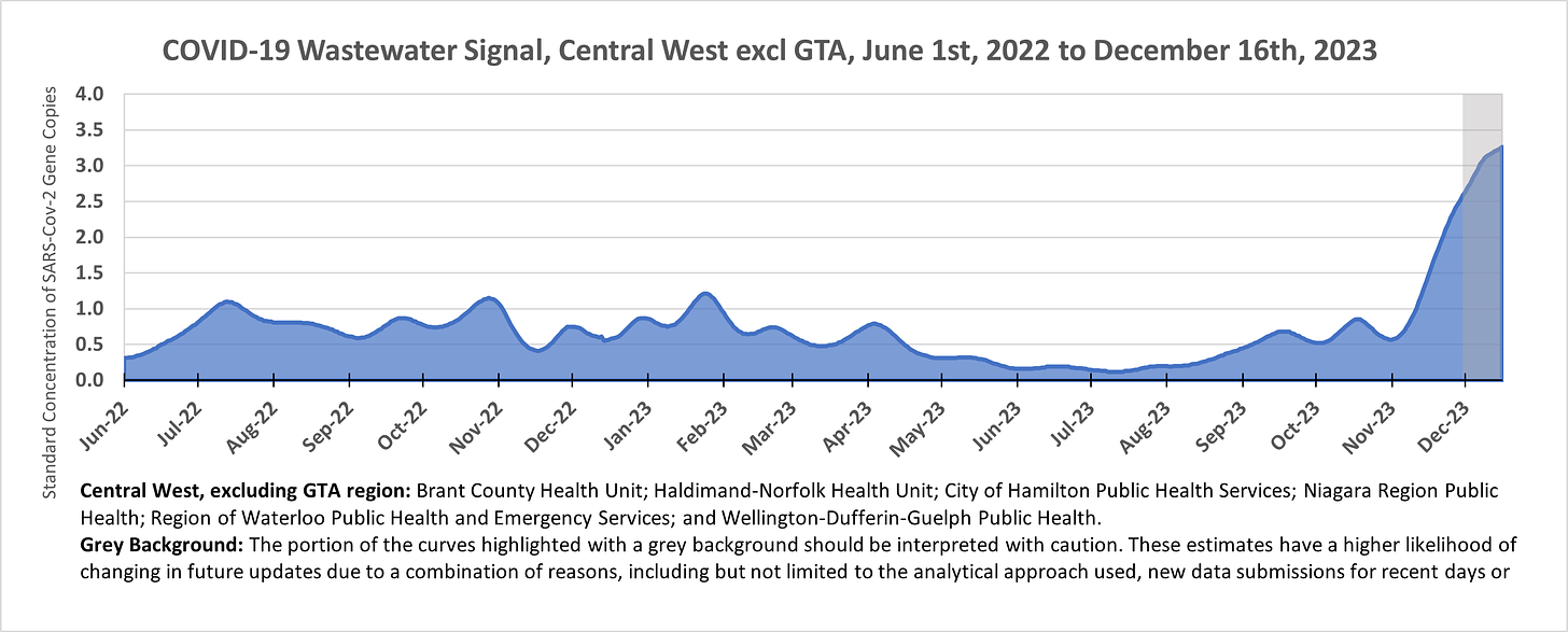 Area chart showing the wastewater signal in Central West Ontario (excluding the GTA) from June 1st, 2022 to December 16th, 2023, with the last couple weeks shaded grey to indicate the estimates have a higher likelihood of changing. This region includes Brant County Health Unit; Haldimand-Norfolk Health Unit; City of Hamilton Public Health Services; Niagara Region Public Health; Region of Waterloo Public Health and Emergency Services; and Wellington-Dufferin-Guelph Public Health. The figure starts at 0.3, hovers around 0.5 to 1.0 from July 2022 to April 2023, and increases from under 0.2 in July 2023 to 0.5 by late October, then rises sharply to around 3.2 by mid-December 2023.