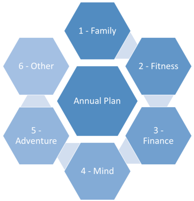 6 parts of the annual plan - with family at the top. Kept Other as the least important part.