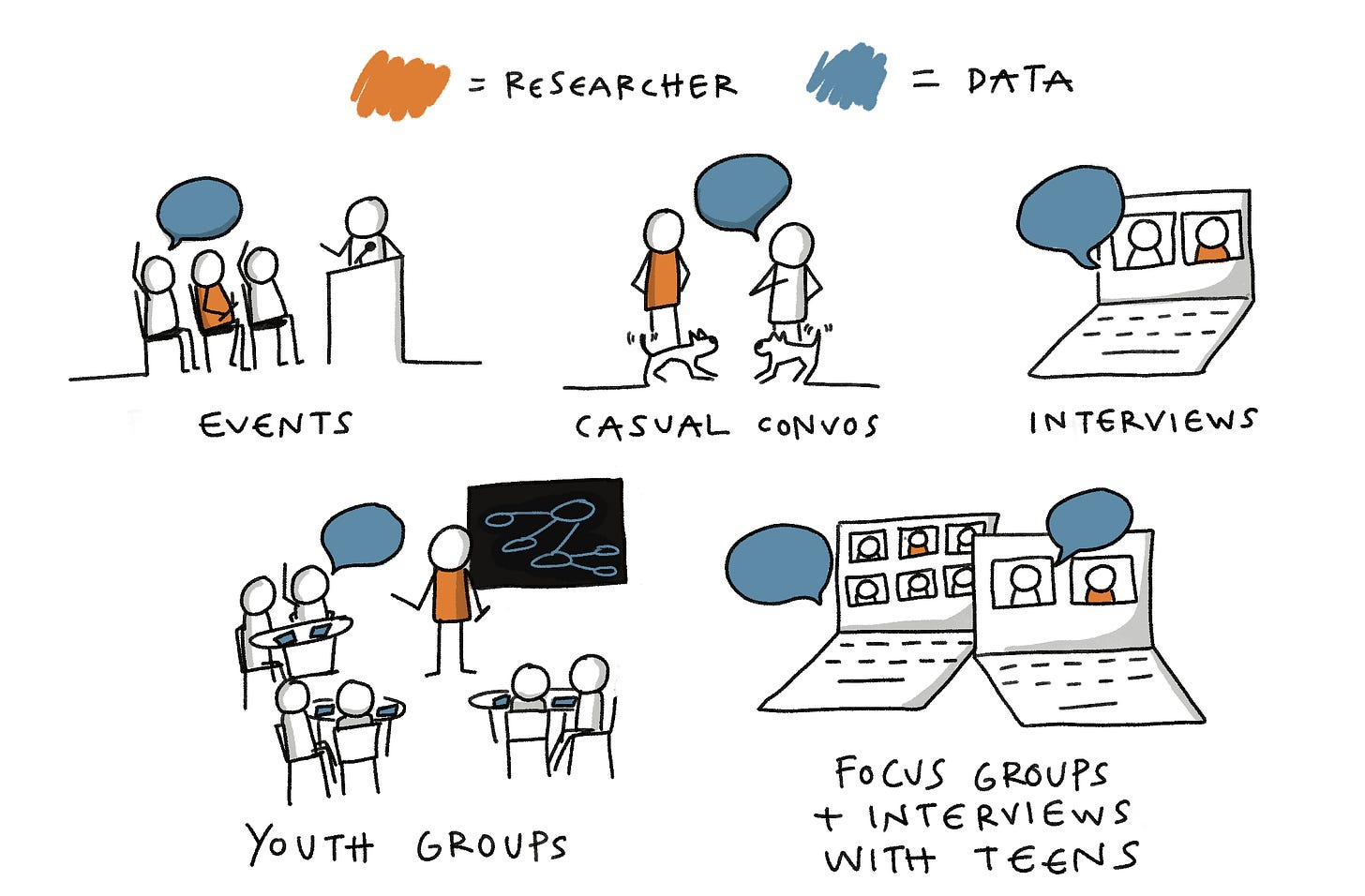 A series of six hand-drawn images illustrating different methods of data collection in research. In the top left, a figure addresses an audience under the label 'EVENTS'. Next, two figures walk a dog labeled 'CASUAL CONVOS', indicating informal data gathering. The third depicts an open laptop with two people talking on the screen, titled 'INTERVIEWS'. Below, a figure stands before a group at tables labeled 'YOUTH GROUPS'. Lastly, an open laptop shows a video call interface with multiple participants titled 'FOCUS GROUPS + INTERVIEWS WITH TEENS'. 