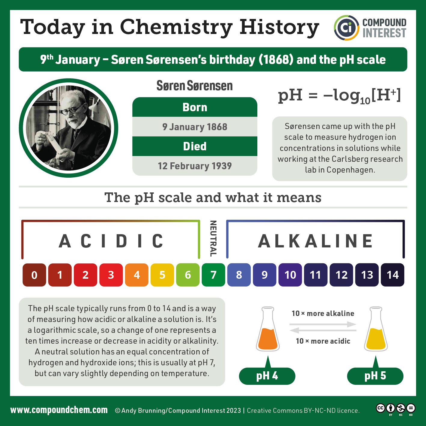 "Today in chemistry history" graphic for 9th January, marking Danish chemist Søren Sørensen's birthday in 1868 and his invention of the pH scale. Sørensen came up with the pH scale to measure hydrogen ion concentrations in solutions while working at the Carlsberg research lab in Copenhagen. The pH scale runs from 0 to 14 and is a way of measuring how acidic or alkaline a solution is. It’s a logarithmic scale, so a change of one represents a ten times increase or decrease in acidity or alkalinity. A neutral solution has an equal concentration of hydrogen and hydroxide ions; this is usually at pH 7, but can vary slightly depending on temperature.