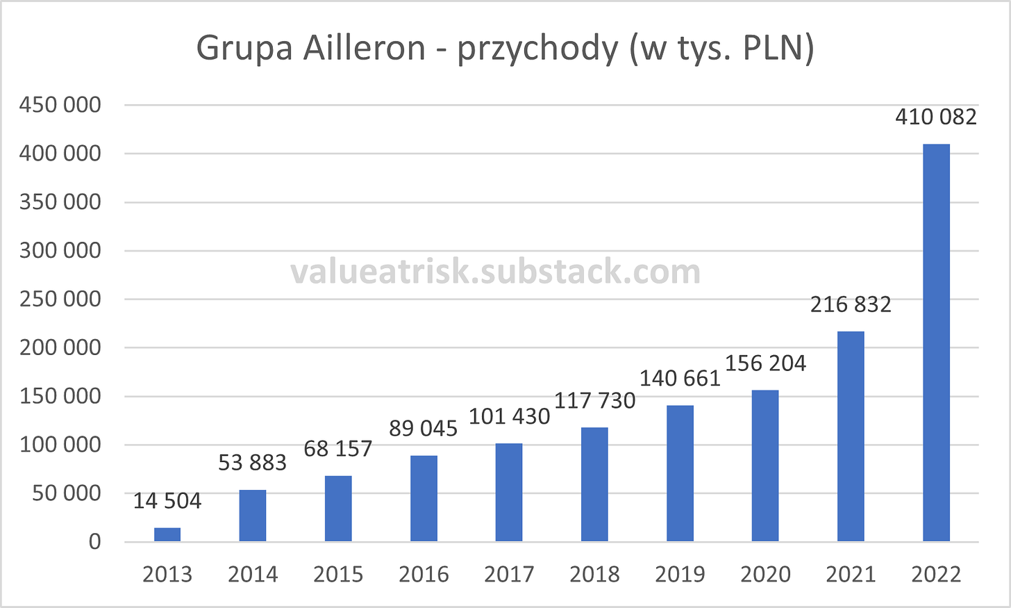 Grupa Ailleron Przychody w latach 2013-2022