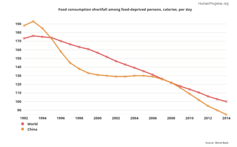 How We Are Beating Hunger in 5 Graphs - Human Progress