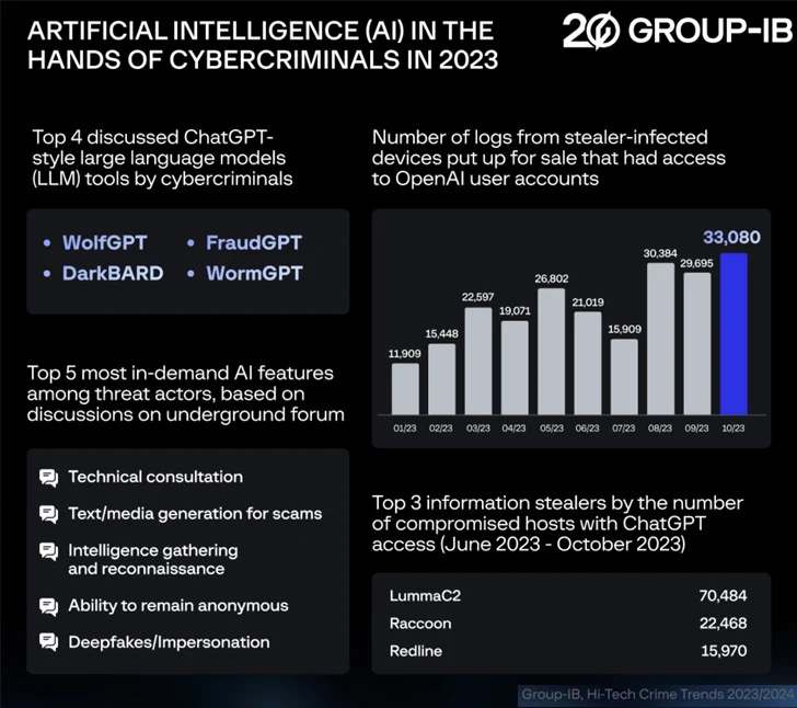 ChatGPT Credentials