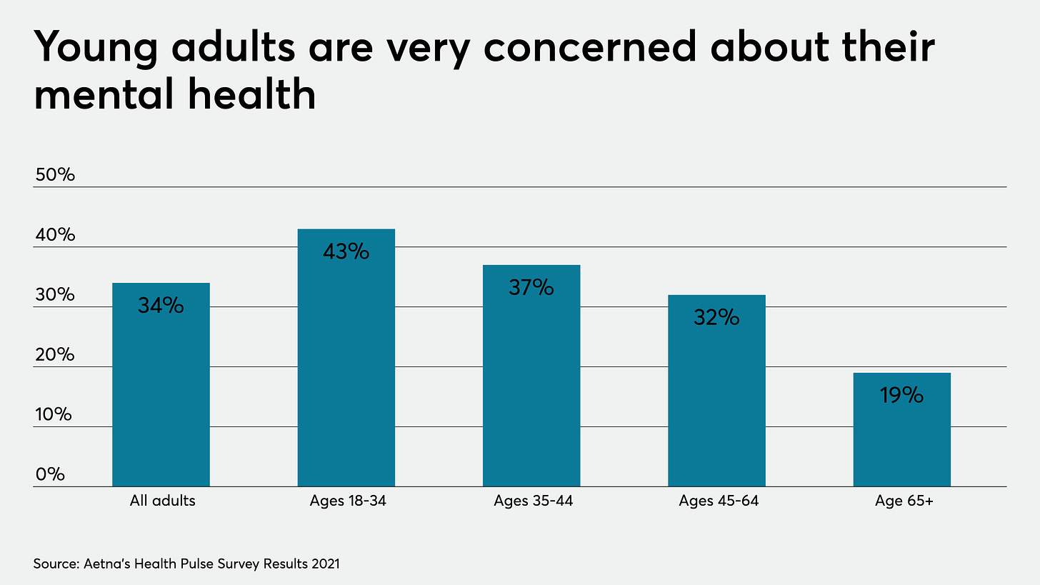 The pandemic is taking a toll on Gen-Z's mental health CVS survey finds |  EBA | Employee Benefit News