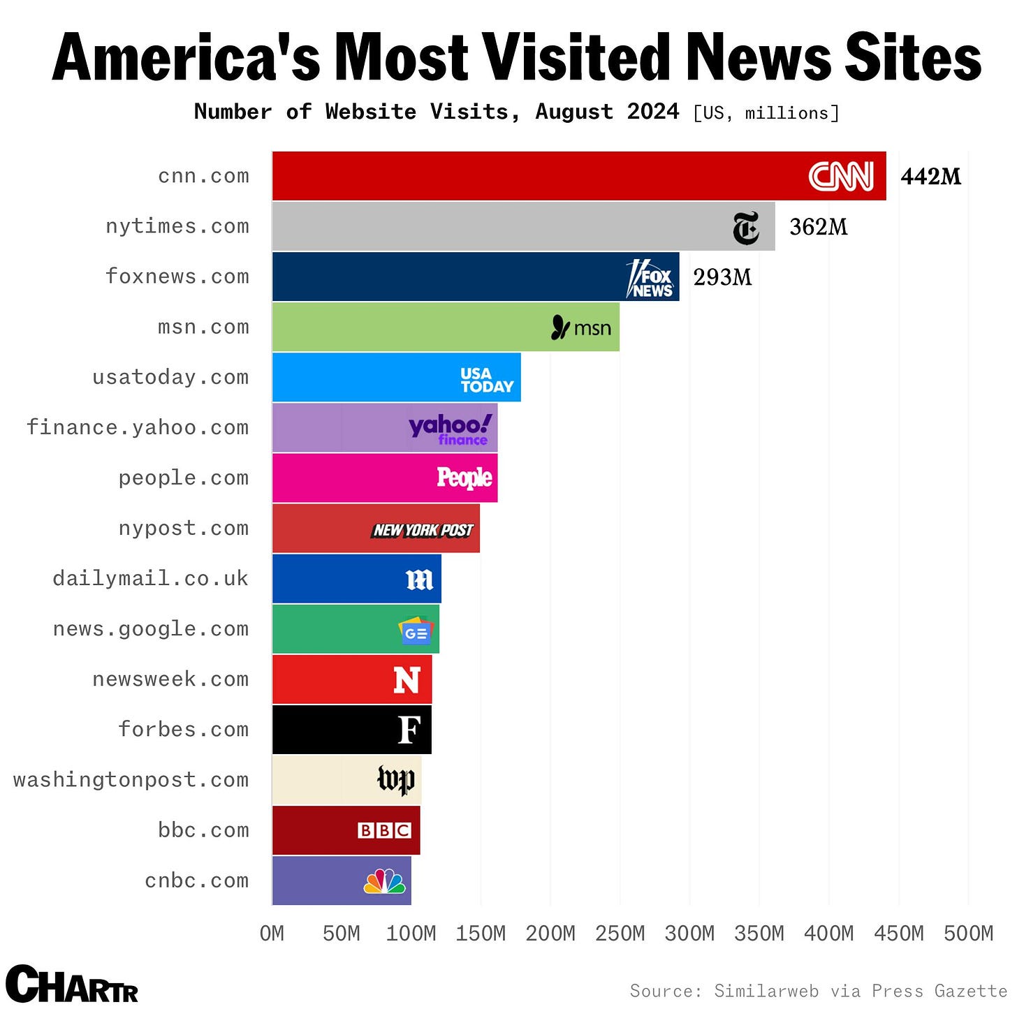 America’s most visited news sites