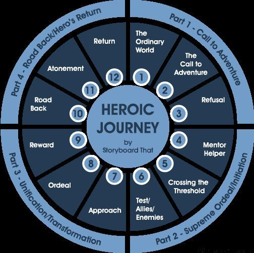 Write Away: Contrarian View of the Hero's Journey Character Arc