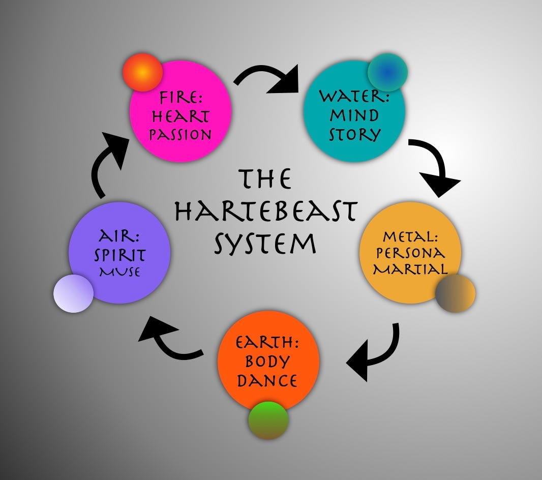 The Hartebeast System circle graph. Earth: Body, Dance. Air: Spirit, Muse. Fire: Heart, Passion. Water: Mind, Story. Metal: Persona, Martial. 